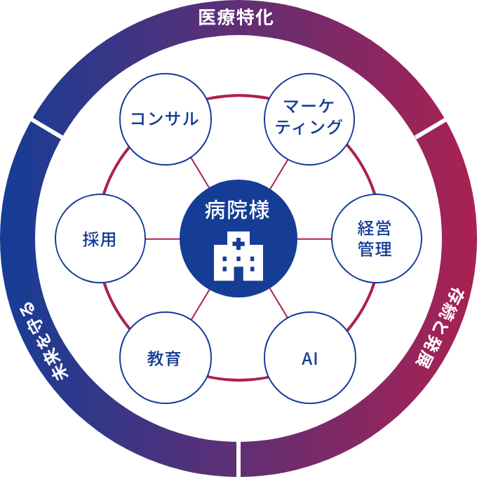 医療に特化し、地域医療の「未来」を守る